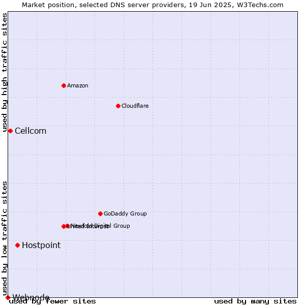 Market position of Hostpoint vs. Cellcom vs. Webnode