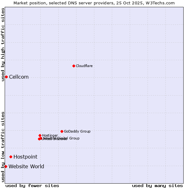 Market position of Hostpoint vs. Cellcom vs. Website World