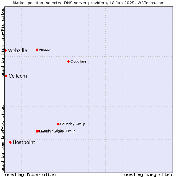 Market position of Hostpoint vs. Cellcom vs. Webzilla