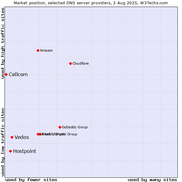 Market position of Vedos vs. Hostpoint vs. Cellcom