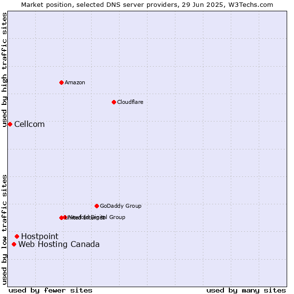 Market position of Hostpoint vs. Web Hosting Canada vs. Cellcom