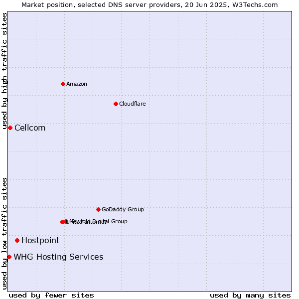 Market position of Hostpoint vs. Cellcom vs. WHG Hosting Services