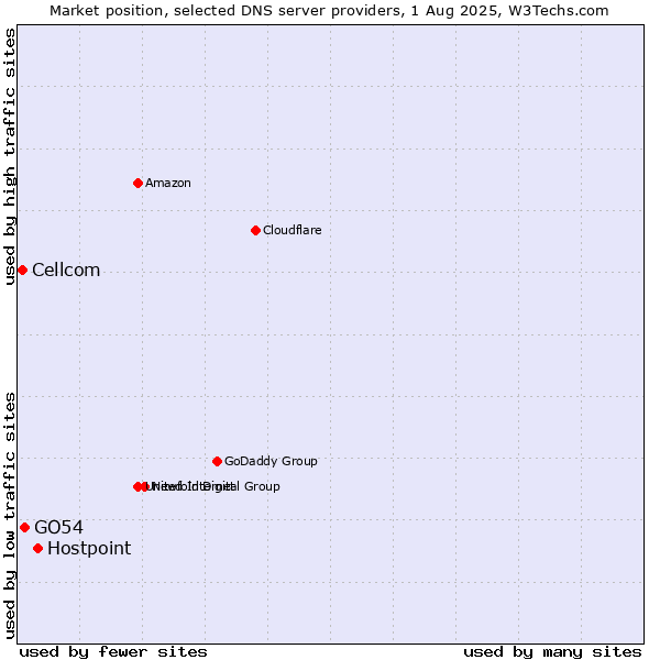 Market position of Hostpoint vs. GO54 vs. Cellcom