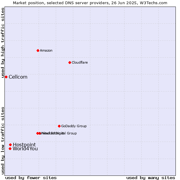 Market position of Hostpoint vs. World4You vs. Cellcom