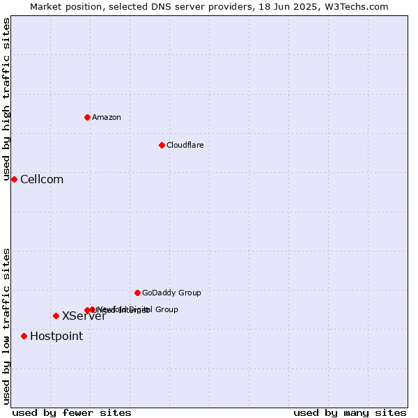 Market position of XServer vs. Hostpoint vs. Cellcom
