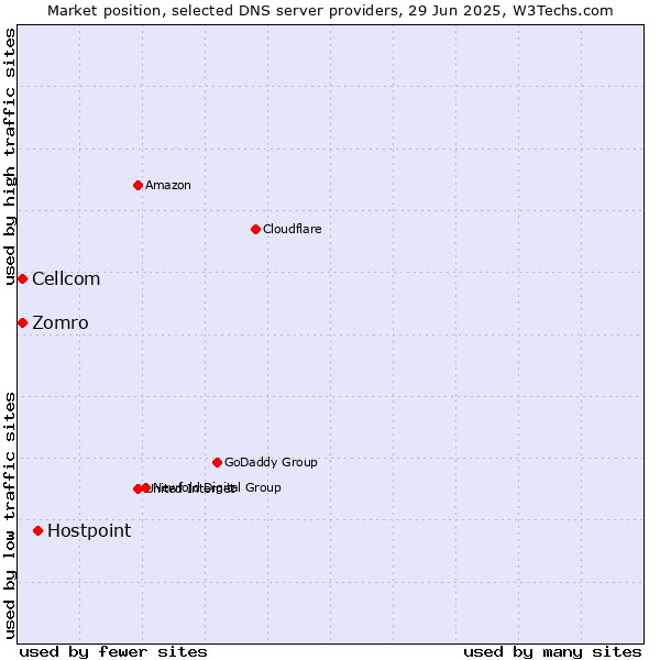 Market position of Hostpoint vs. Zomro vs. Cellcom