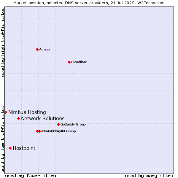 Market position of Network Solutions vs. Hostpoint vs. Nimbus Hosting