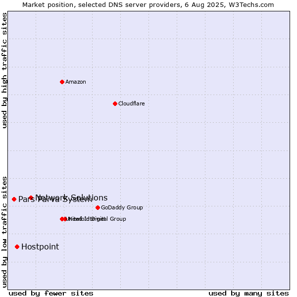 Market position of Network Solutions vs. Hostpoint vs. Pars Parva System