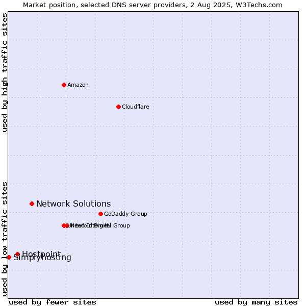 Market position of Network Solutions vs. Hostpoint vs. Simplyhosting
