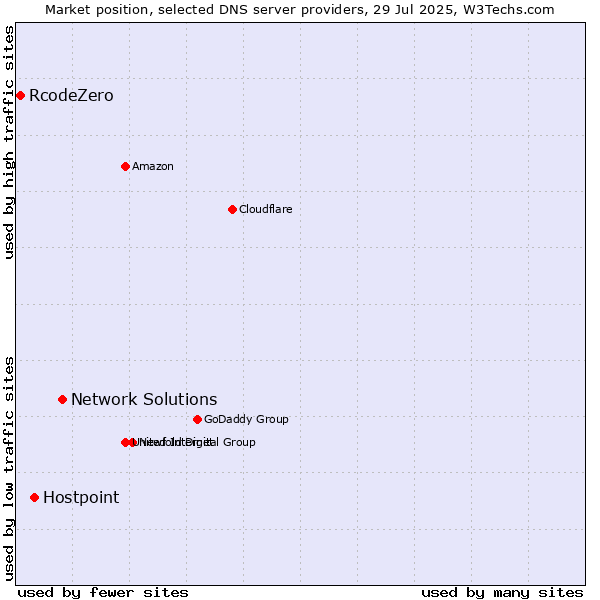 Market position of Network Solutions vs. Hostpoint vs. RcodeZero