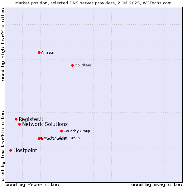 Market position of Network Solutions vs. Register.it vs. Hostpoint