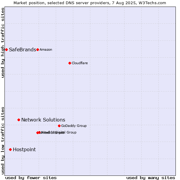 Market position of Network Solutions vs. Hostpoint vs. SafeBrands
