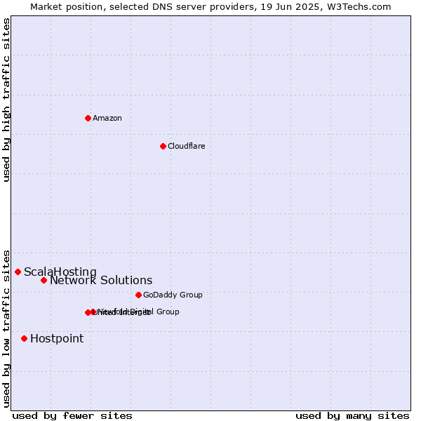 Market position of Network Solutions vs. Hostpoint vs. ScalaHosting