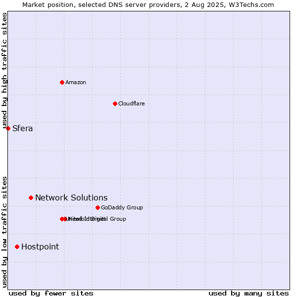 Market position of Network Solutions vs. Hostpoint vs. Sfera