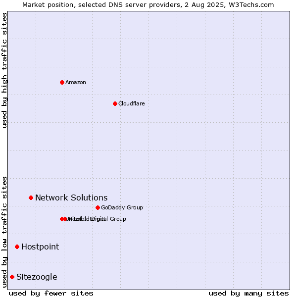 Market position of Network Solutions vs. Hostpoint vs. Sitezoogle