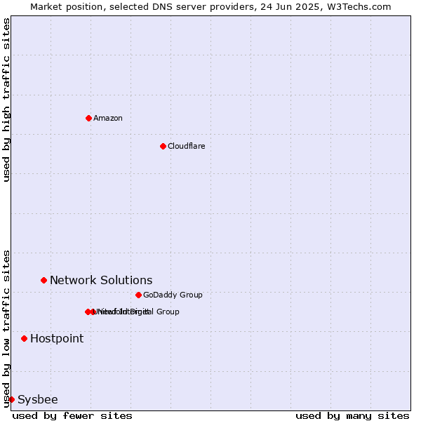 Market position of Network Solutions vs. Hostpoint vs. Sysbee
