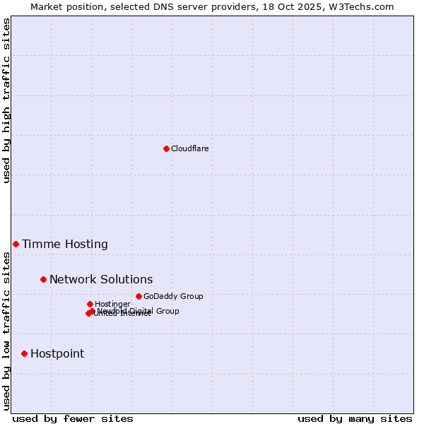 Market position of Network Solutions vs. Hostpoint vs. Timme Hosting