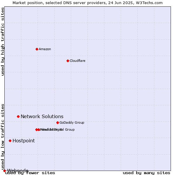 Market position of Network Solutions vs. Hostpoint vs. Webnode