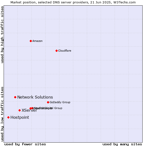 Market position of XServer vs. Network Solutions vs. Hostpoint