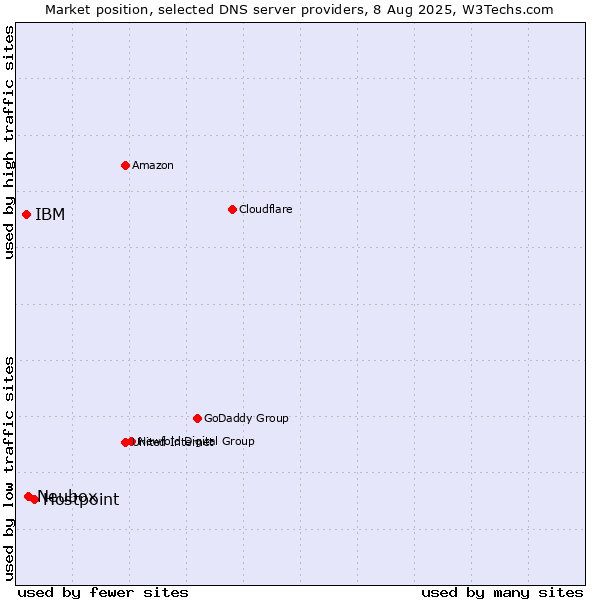 Market position of Hostpoint vs. Neubox vs. IBM