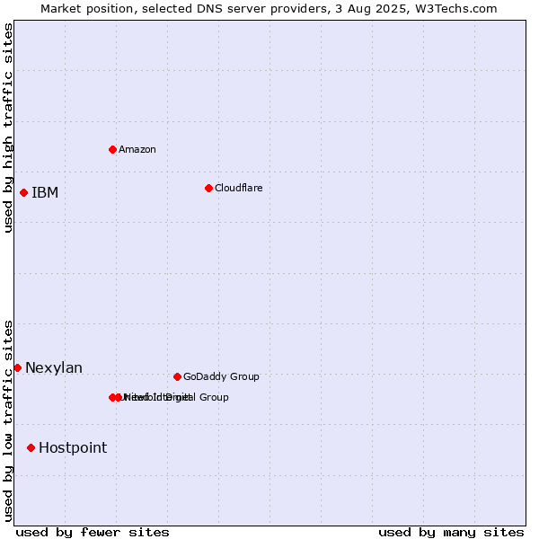 Market position of Hostpoint vs. IBM vs. Nexylan