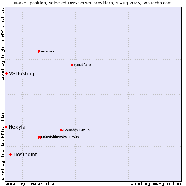 Market position of Hostpoint vs. VSHosting vs. Nexylan