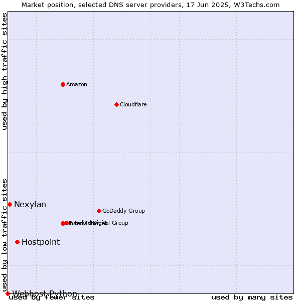 Market position of Hostpoint vs. Nexylan vs. Webhost Python