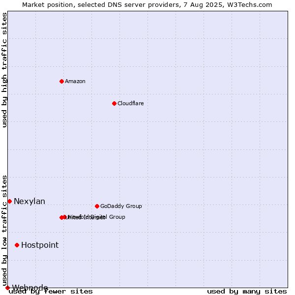 Market position of Hostpoint vs. Nexylan vs. Webnode