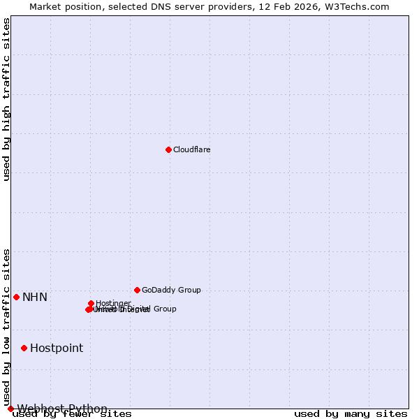 Market position of Hostpoint vs. NHN vs. Webhost Python