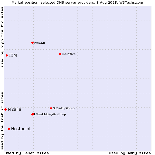 Market position of Hostpoint vs. IBM vs. Nicalia