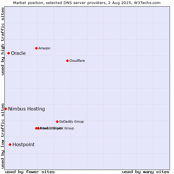 Market position of Hostpoint vs. Oracle vs. Nimbus Hosting