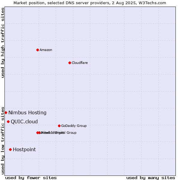 Market position of Hostpoint vs. QUIC.cloud vs. Nimbus Hosting