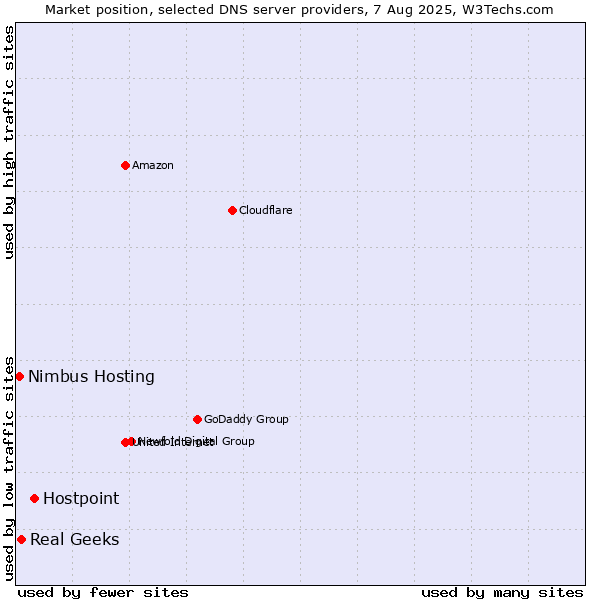 Market position of Hostpoint vs. Real Geeks vs. Nimbus Hosting