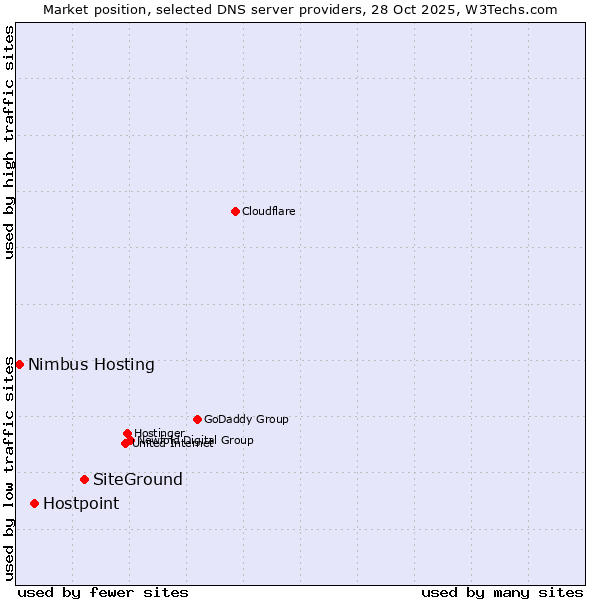 Market position of SiteGround vs. Hostpoint vs. Nimbus Hosting