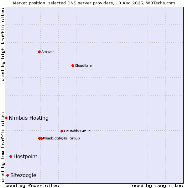 Market position of Hostpoint vs. Sitezoogle vs. Nimbus Hosting