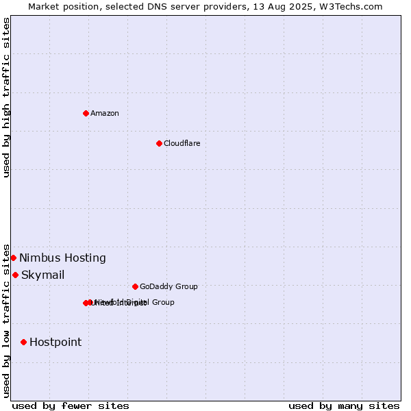 Market position of Hostpoint vs. Skymail vs. Nimbus Hosting