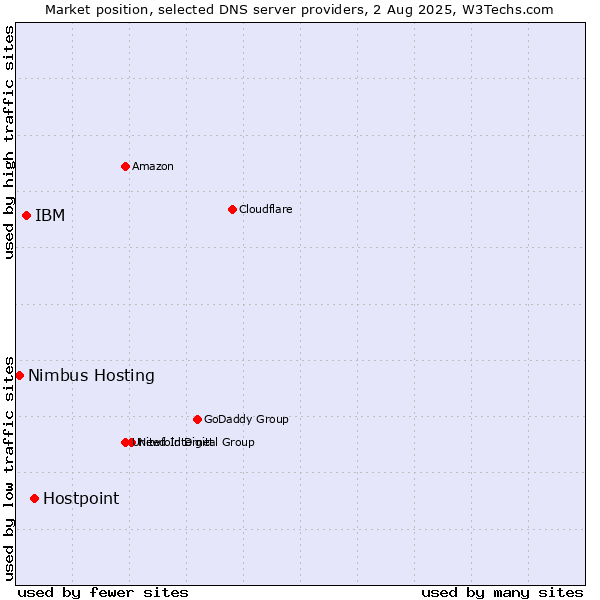 Market position of Hostpoint vs. IBM vs. Nimbus Hosting