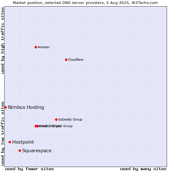 Market position of Squarespace vs. Hostpoint vs. Nimbus Hosting