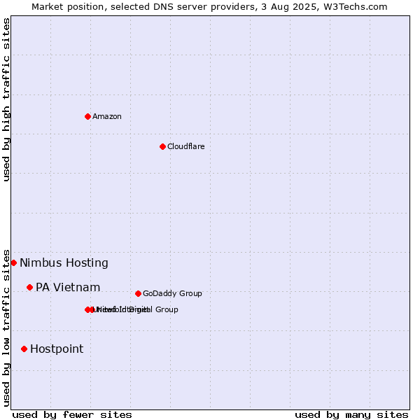 Market position of PA Vietnam vs. Hostpoint vs. Nimbus Hosting