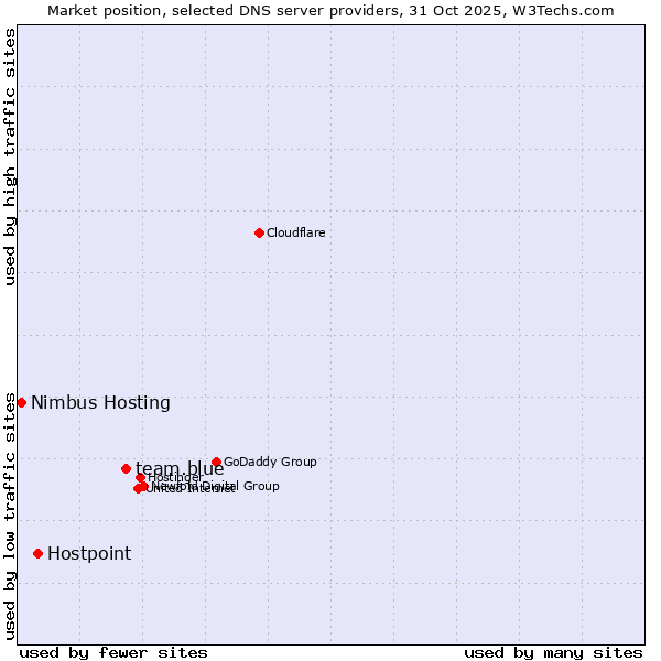 Market position of team.blue vs. Hostpoint vs. Nimbus Hosting