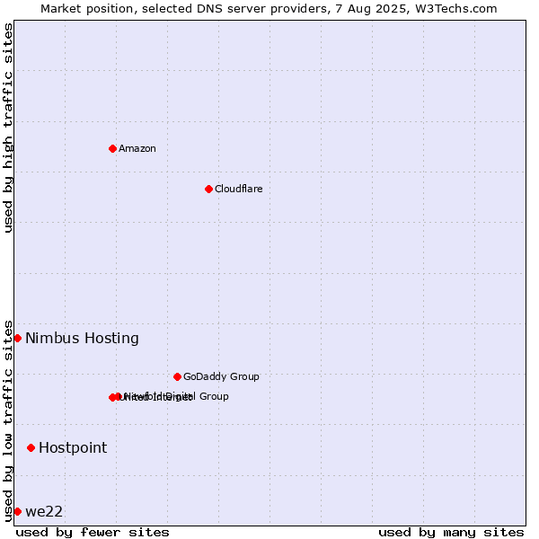 Market position of Hostpoint vs. Nimbus Hosting vs. we22