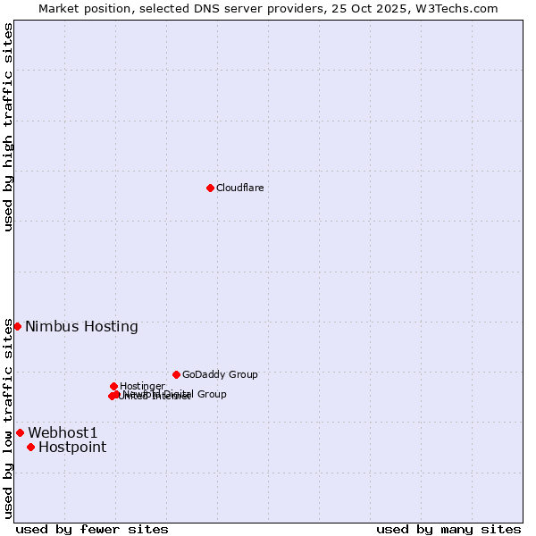 Market position of Hostpoint vs. Webhost1 vs. Nimbus Hosting