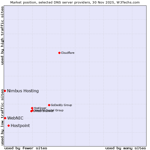 Market position of Hostpoint vs. WebNIC vs. Nimbus Hosting