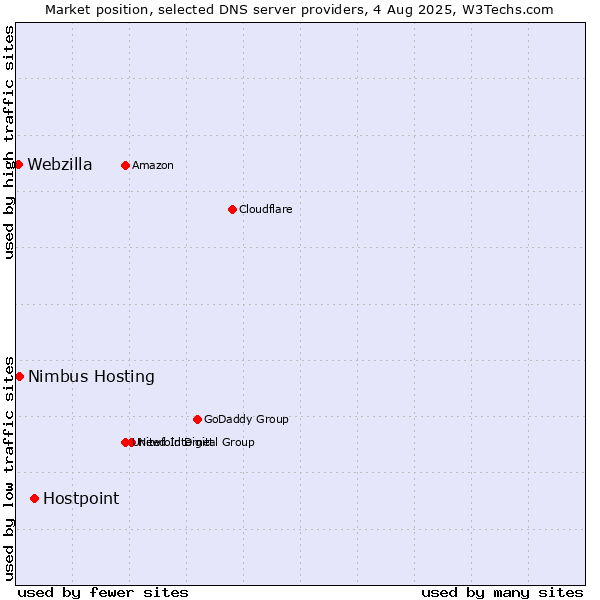 Market position of Hostpoint vs. Nimbus Hosting vs. Webzilla