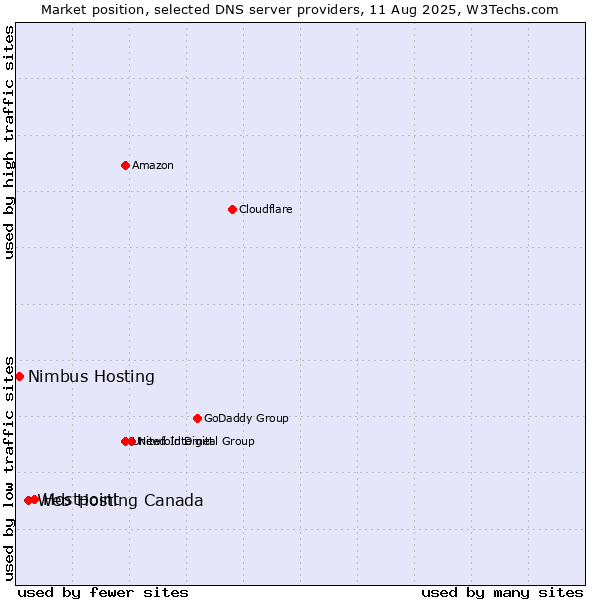 Market position of Hostpoint vs. Web Hosting Canada vs. Nimbus Hosting