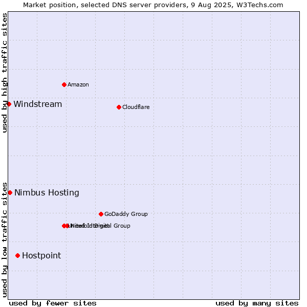 Market position of Hostpoint vs. Nimbus Hosting vs. Windstream