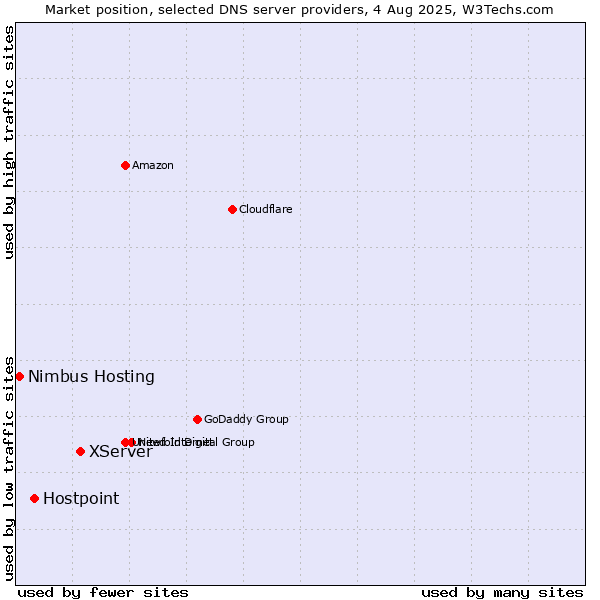 Market position of XServer vs. Hostpoint vs. Nimbus Hosting