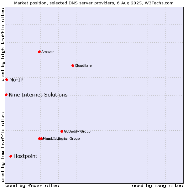 Market position of Hostpoint vs. No-IP vs. Nine Internet Solutions
