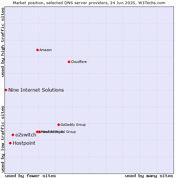 Market position of o2switch vs. Hostpoint vs. Nine Internet Solutions