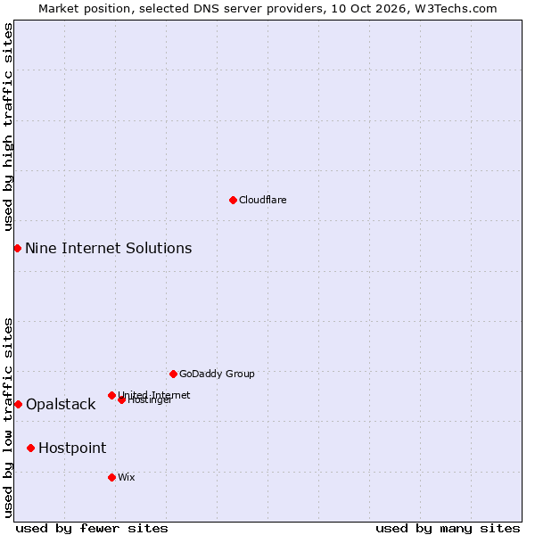 Market position of Hostpoint vs. Opalstack vs. Nine Internet Solutions
